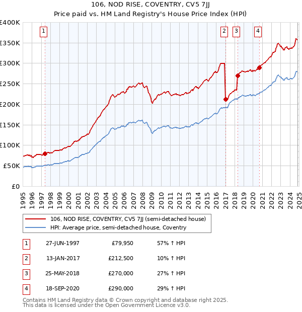 106, NOD RISE, COVENTRY, CV5 7JJ: Price paid vs HM Land Registry's House Price Index