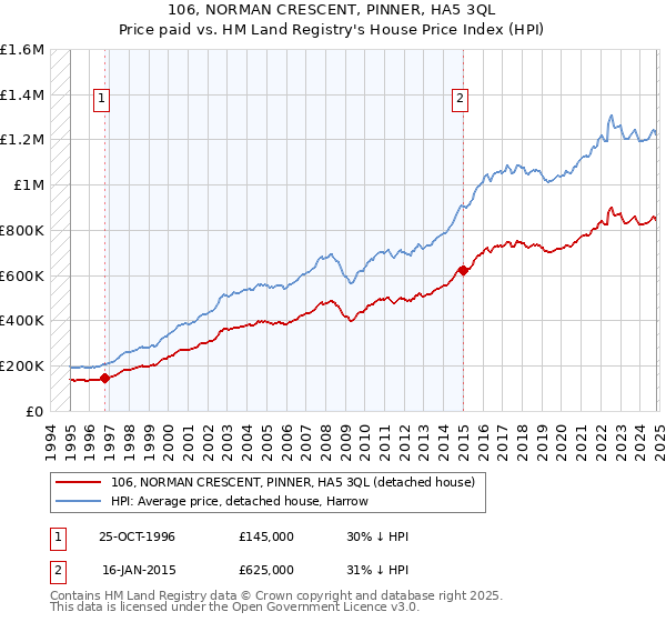 106, NORMAN CRESCENT, PINNER, HA5 3QL: Price paid vs HM Land Registry's House Price Index