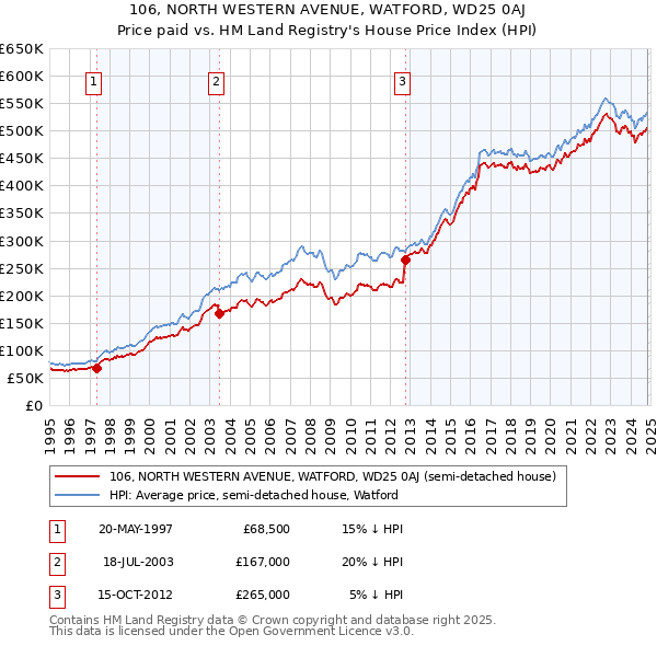 106, NORTH WESTERN AVENUE, WATFORD, WD25 0AJ: Price paid vs HM Land Registry's House Price Index