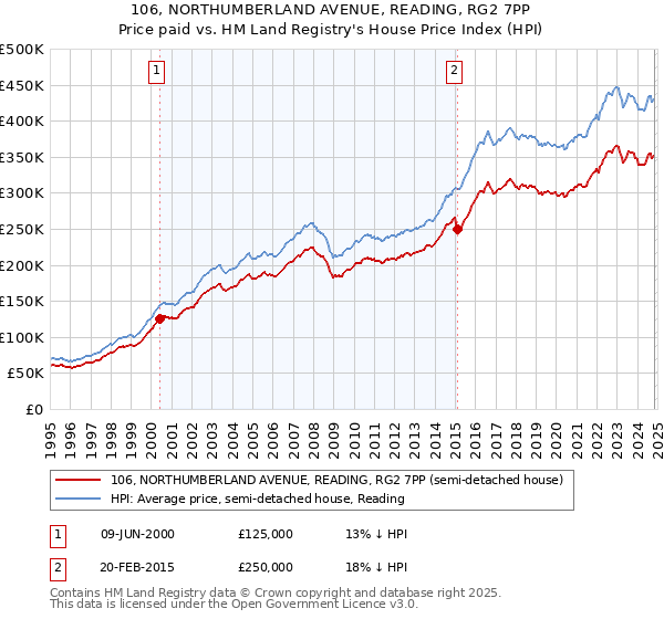 106, NORTHUMBERLAND AVENUE, READING, RG2 7PP: Price paid vs HM Land Registry's House Price Index