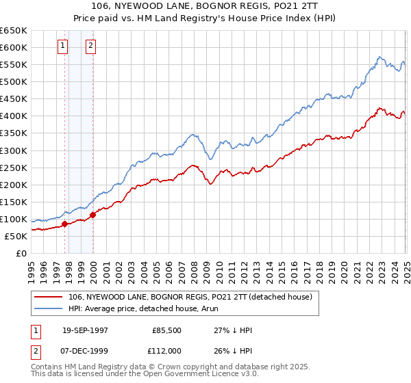 106, NYEWOOD LANE, BOGNOR REGIS, PO21 2TT: Price paid vs HM Land Registry's House Price Index