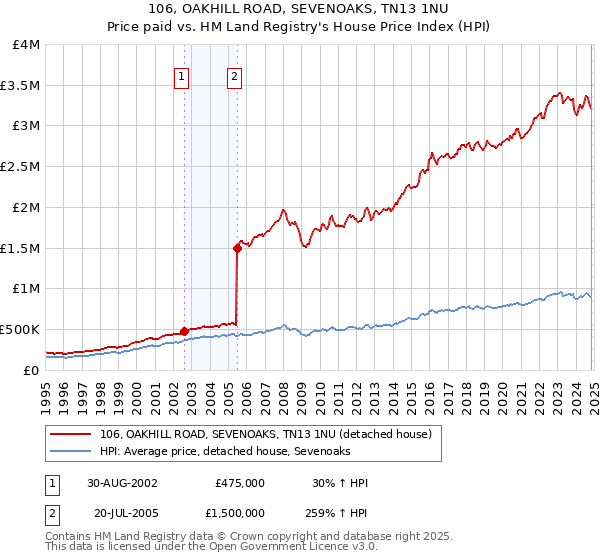 106, OAKHILL ROAD, SEVENOAKS, TN13 1NU: Price paid vs HM Land Registry's House Price Index