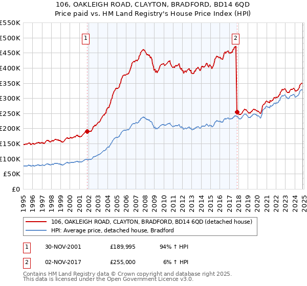 106, OAKLEIGH ROAD, CLAYTON, BRADFORD, BD14 6QD: Price paid vs HM Land Registry's House Price Index