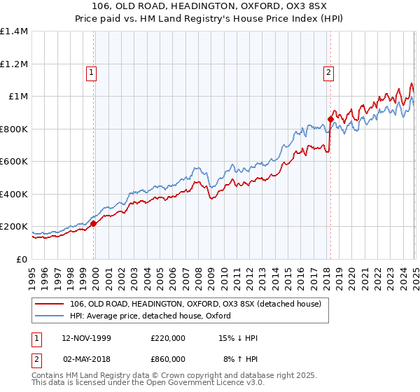 106, OLD ROAD, HEADINGTON, OXFORD, OX3 8SX: Price paid vs HM Land Registry's House Price Index