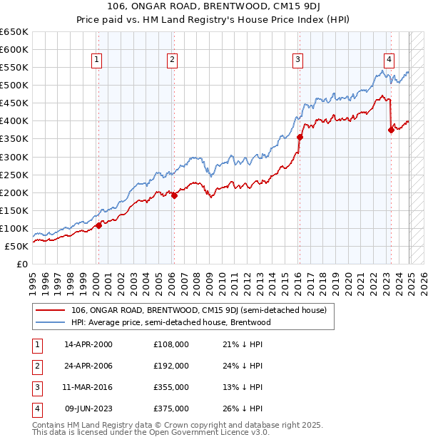 106, ONGAR ROAD, BRENTWOOD, CM15 9DJ: Price paid vs HM Land Registry's House Price Index