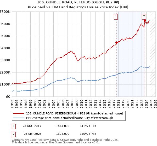 106, OUNDLE ROAD, PETERBOROUGH, PE2 9PJ: Price paid vs HM Land Registry's House Price Index