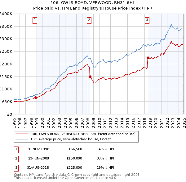 106, OWLS ROAD, VERWOOD, BH31 6HL: Price paid vs HM Land Registry's House Price Index