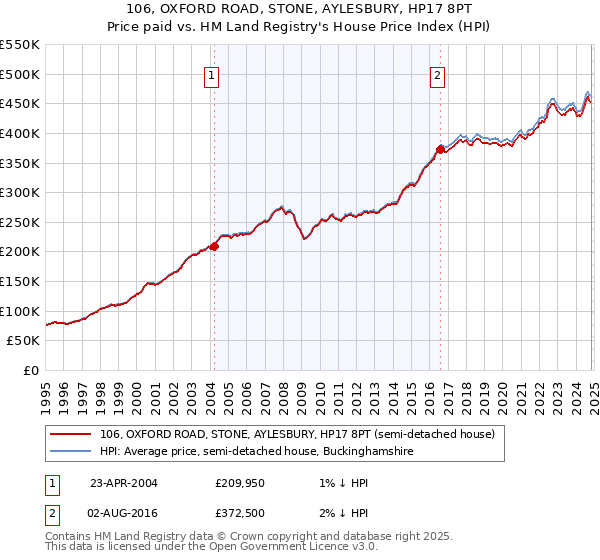 106, OXFORD ROAD, STONE, AYLESBURY, HP17 8PT: Price paid vs HM Land Registry's House Price Index