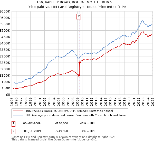 106, PAISLEY ROAD, BOURNEMOUTH, BH6 5EE: Price paid vs HM Land Registry's House Price Index