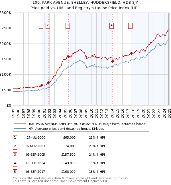 106, PARK AVENUE, SHELLEY, HUDDERSFIELD, HD8 8JY: Price paid vs HM Land Registry's House Price Index