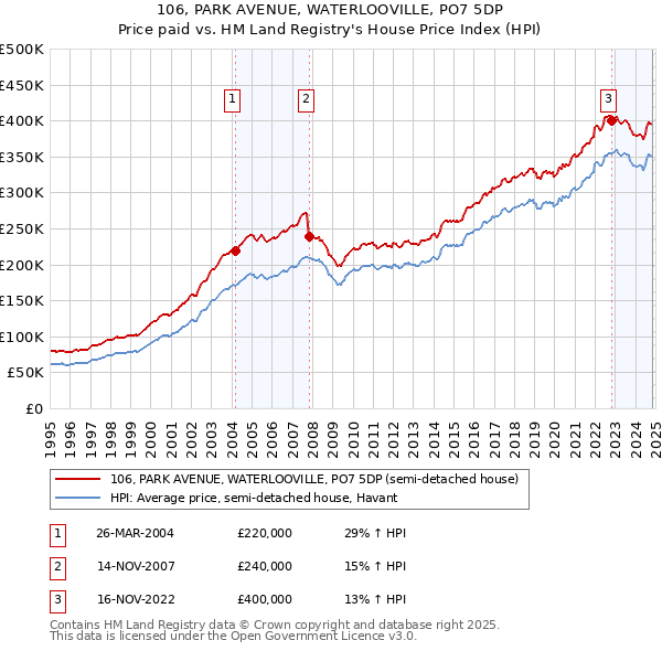 106, PARK AVENUE, WATERLOOVILLE, PO7 5DP: Price paid vs HM Land Registry's House Price Index