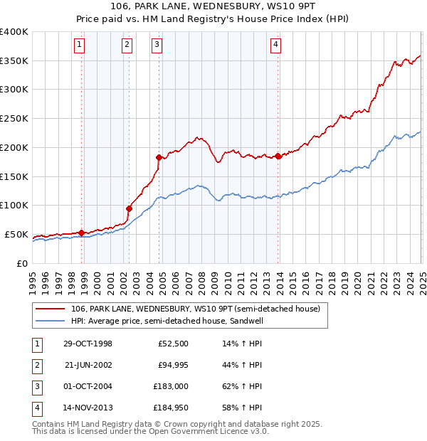 106, PARK LANE, WEDNESBURY, WS10 9PT: Price paid vs HM Land Registry's House Price Index