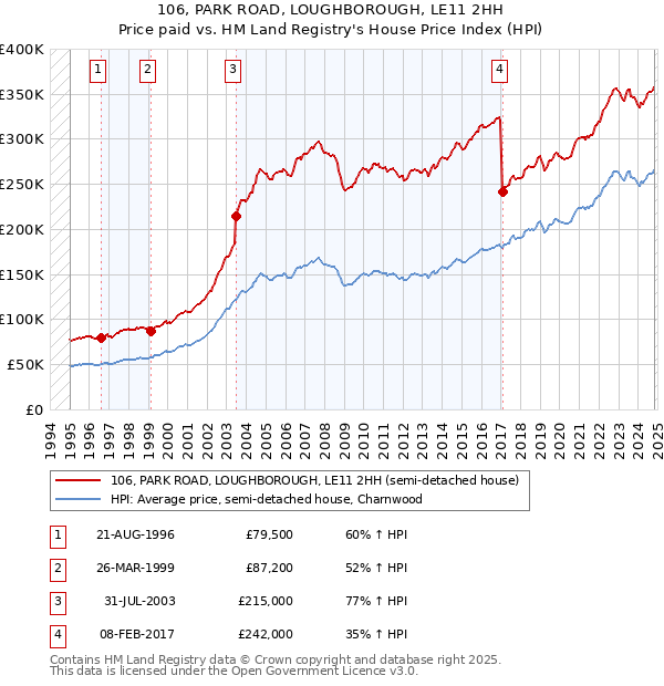 106, PARK ROAD, LOUGHBOROUGH, LE11 2HH: Price paid vs HM Land Registry's House Price Index