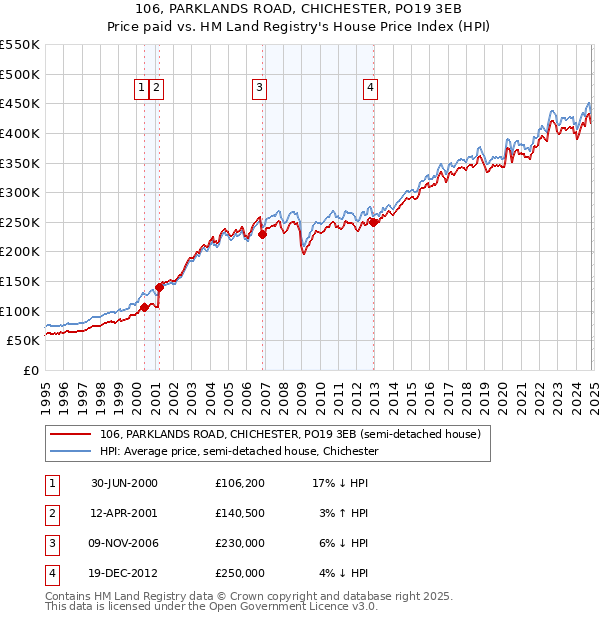 106, PARKLANDS ROAD, CHICHESTER, PO19 3EB: Price paid vs HM Land Registry's House Price Index