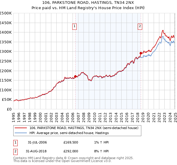 106, PARKSTONE ROAD, HASTINGS, TN34 2NX: Price paid vs HM Land Registry's House Price Index