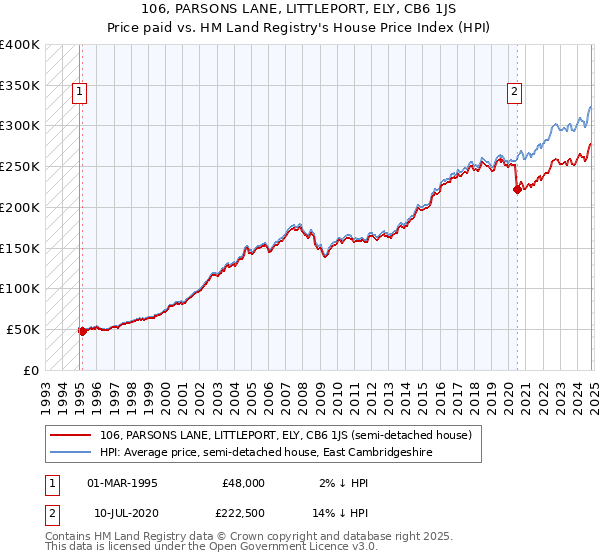 106, PARSONS LANE, LITTLEPORT, ELY, CB6 1JS: Price paid vs HM Land Registry's House Price Index