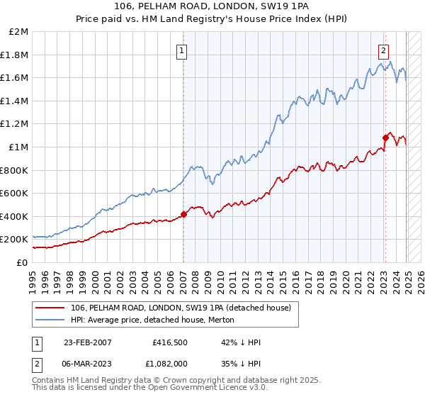 106, PELHAM ROAD, LONDON, SW19 1PA: Price paid vs HM Land Registry's House Price Index