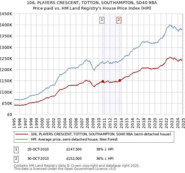 106, PLAYERS CRESCENT, TOTTON, SOUTHAMPTON, SO40 9BA: Price paid vs HM Land Registry's House Price Index