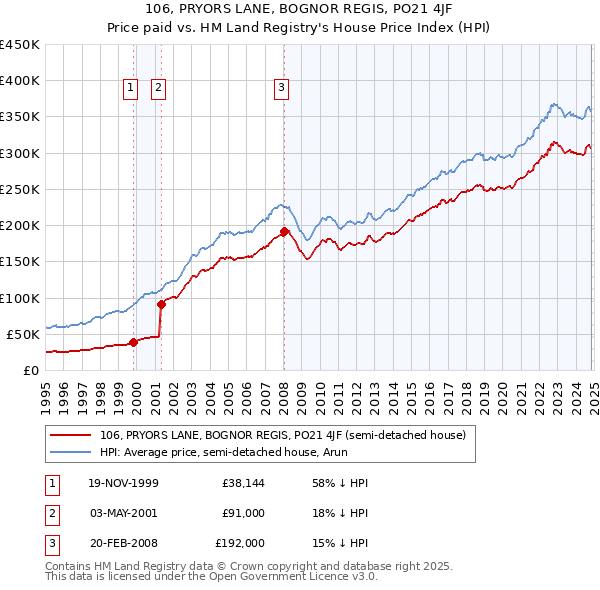 106, PRYORS LANE, BOGNOR REGIS, PO21 4JF: Price paid vs HM Land Registry's House Price Index