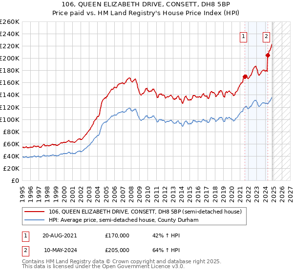 106, QUEEN ELIZABETH DRIVE, CONSETT, DH8 5BP: Price paid vs HM Land Registry's House Price Index