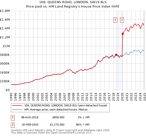 106, QUEENS ROAD, LONDON, SW19 8LS: Price paid vs HM Land Registry's House Price Index