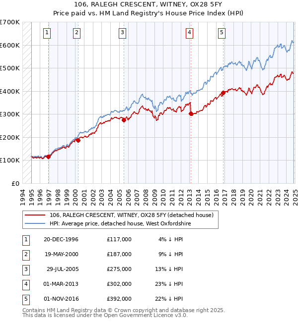 106, RALEGH CRESCENT, WITNEY, OX28 5FY: Price paid vs HM Land Registry's House Price Index