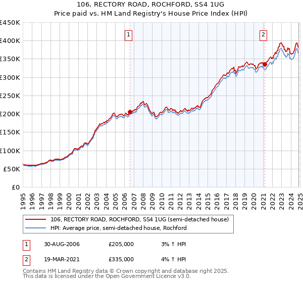 106, RECTORY ROAD, ROCHFORD, SS4 1UG: Price paid vs HM Land Registry's House Price Index