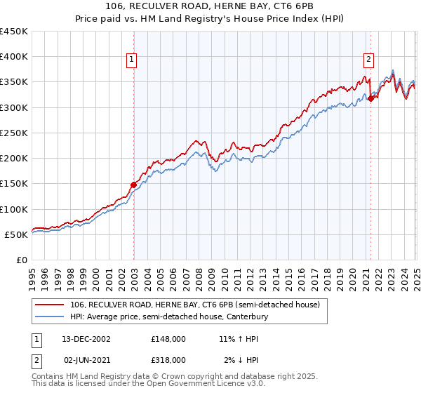 106, RECULVER ROAD, HERNE BAY, CT6 6PB: Price paid vs HM Land Registry's House Price Index