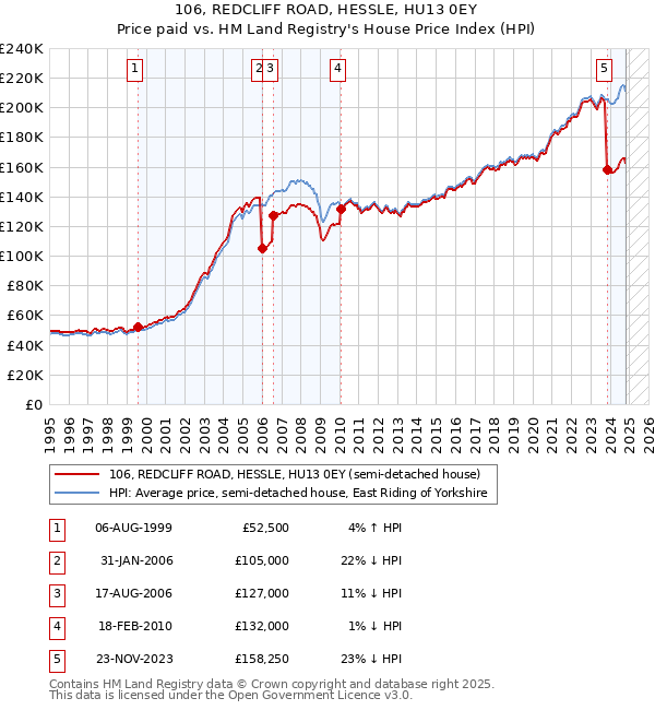 106, REDCLIFF ROAD, HESSLE, HU13 0EY: Price paid vs HM Land Registry's House Price Index