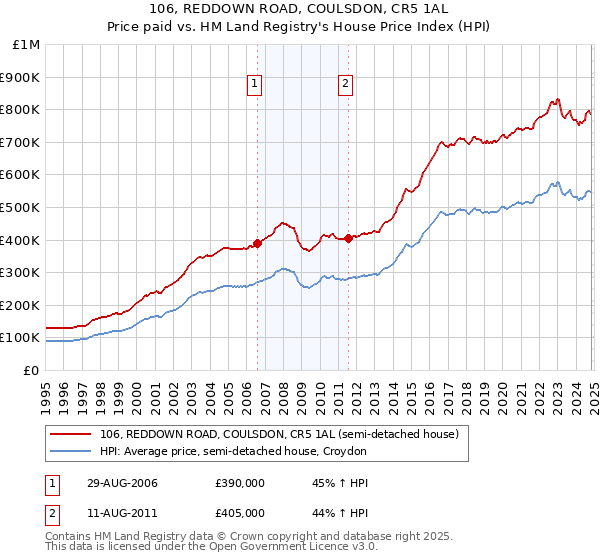 106, REDDOWN ROAD, COULSDON, CR5 1AL: Price paid vs HM Land Registry's House Price Index