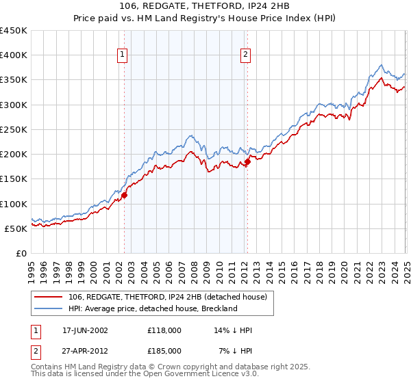 106, REDGATE, THETFORD, IP24 2HB: Price paid vs HM Land Registry's House Price Index