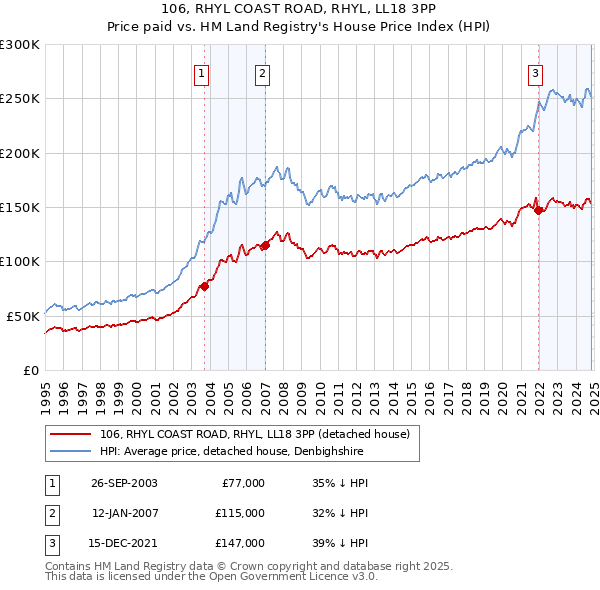 106, RHYL COAST ROAD, RHYL, LL18 3PP: Price paid vs HM Land Registry's House Price Index