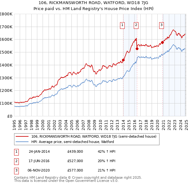 106, RICKMANSWORTH ROAD, WATFORD, WD18 7JG: Price paid vs HM Land Registry's House Price Index