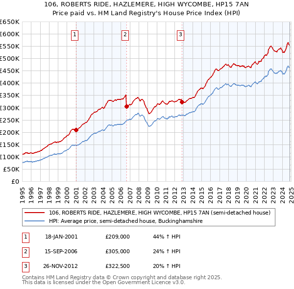 106, ROBERTS RIDE, HAZLEMERE, HIGH WYCOMBE, HP15 7AN: Price paid vs HM Land Registry's House Price Index