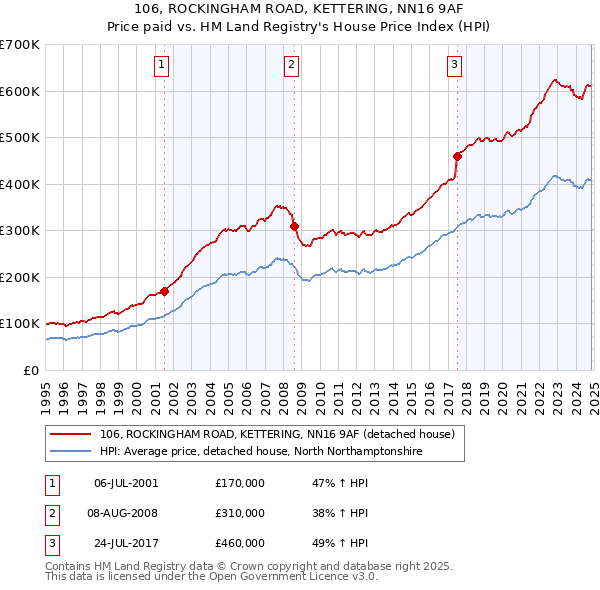 106, ROCKINGHAM ROAD, KETTERING, NN16 9AF: Price paid vs HM Land Registry's House Price Index