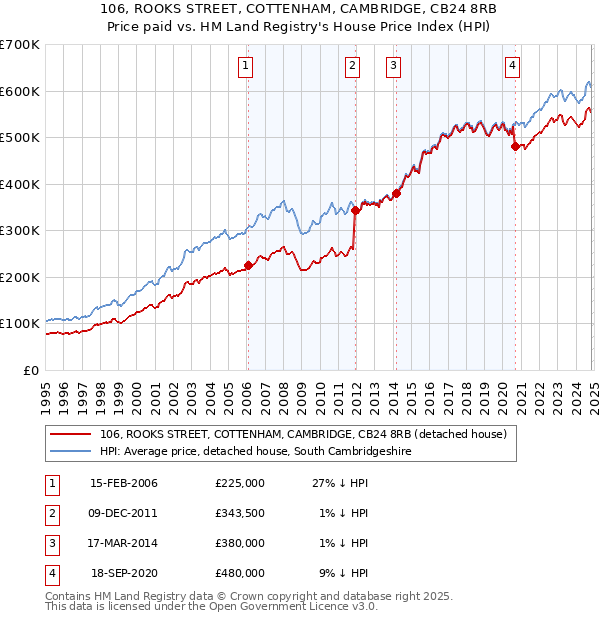 106, ROOKS STREET, COTTENHAM, CAMBRIDGE, CB24 8RB: Price paid vs HM Land Registry's House Price Index