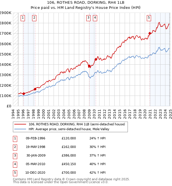 106, ROTHES ROAD, DORKING, RH4 1LB: Price paid vs HM Land Registry's House Price Index