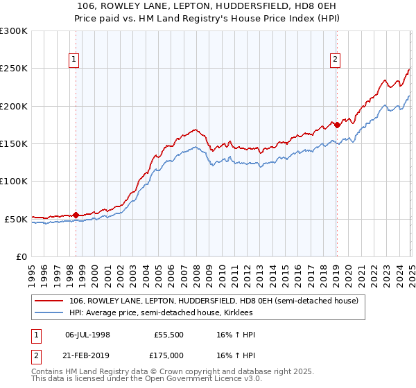 106, ROWLEY LANE, LEPTON, HUDDERSFIELD, HD8 0EH: Price paid vs HM Land Registry's House Price Index