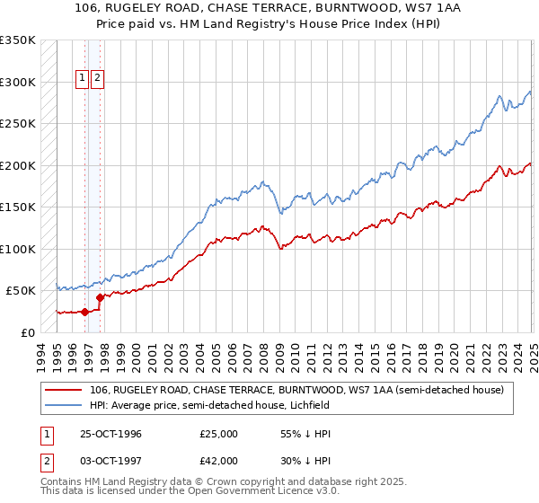 106, RUGELEY ROAD, CHASE TERRACE, BURNTWOOD, WS7 1AA: Price paid vs HM Land Registry's House Price Index