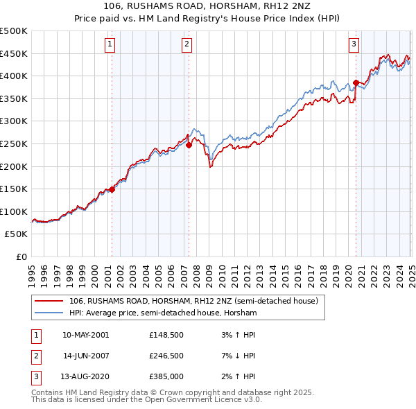 106, RUSHAMS ROAD, HORSHAM, RH12 2NZ: Price paid vs HM Land Registry's House Price Index