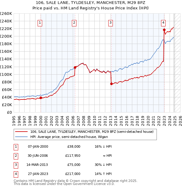 106, SALE LANE, TYLDESLEY, MANCHESTER, M29 8PZ: Price paid vs HM Land Registry's House Price Index