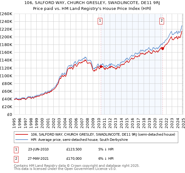 106, SALFORD WAY, CHURCH GRESLEY, SWADLINCOTE, DE11 9RJ: Price paid vs HM Land Registry's House Price Index