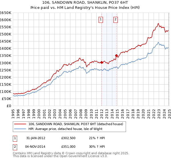 106, SANDOWN ROAD, SHANKLIN, PO37 6HT: Price paid vs HM Land Registry's House Price Index