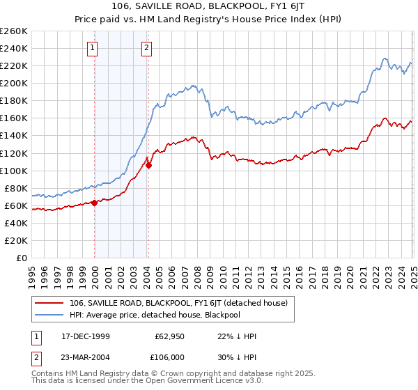 106, SAVILLE ROAD, BLACKPOOL, FY1 6JT: Price paid vs HM Land Registry's House Price Index