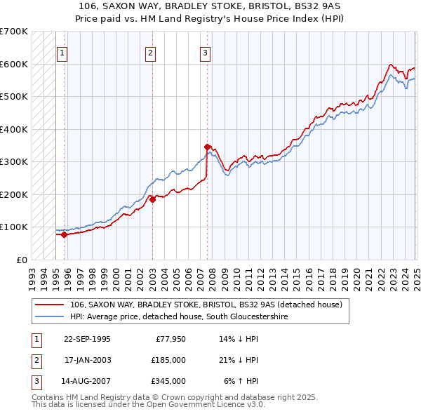 106, SAXON WAY, BRADLEY STOKE, BRISTOL, BS32 9AS: Price paid vs HM Land Registry's House Price Index