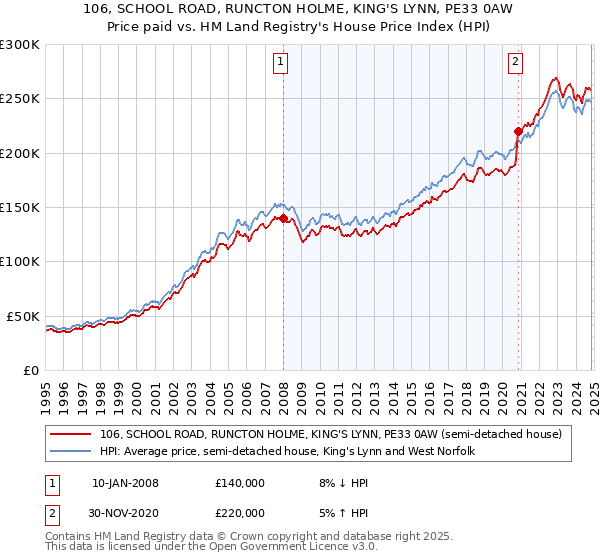 106, SCHOOL ROAD, RUNCTON HOLME, KING'S LYNN, PE33 0AW: Price paid vs HM Land Registry's House Price Index