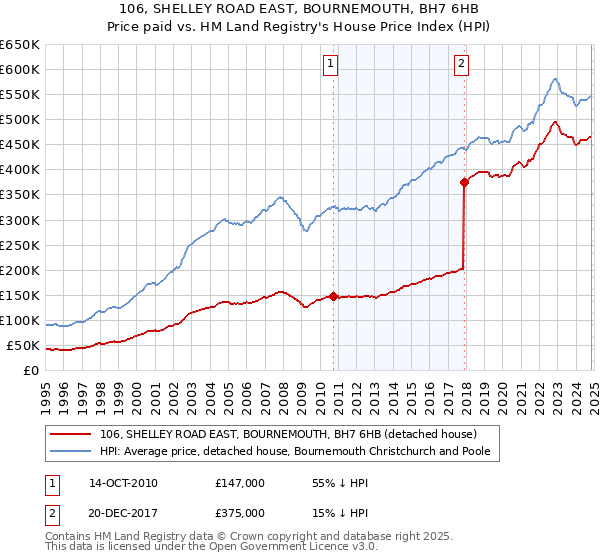 106, SHELLEY ROAD EAST, BOURNEMOUTH, BH7 6HB: Price paid vs HM Land Registry's House Price Index