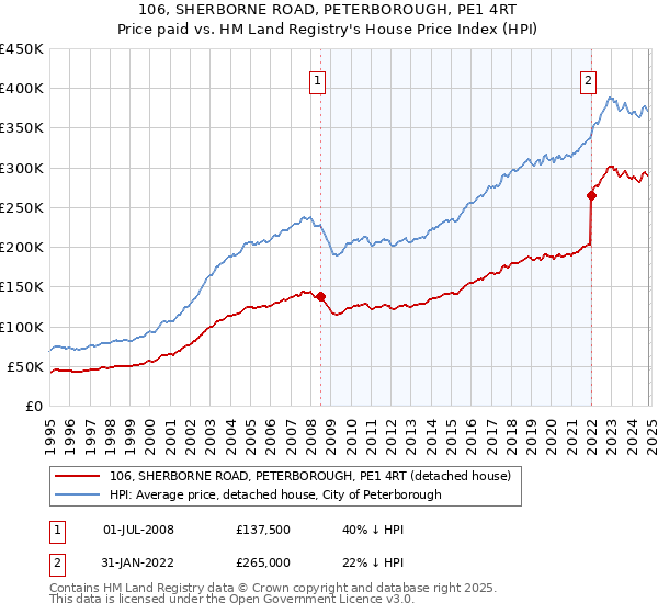 106, SHERBORNE ROAD, PETERBOROUGH, PE1 4RT: Price paid vs HM Land Registry's House Price Index