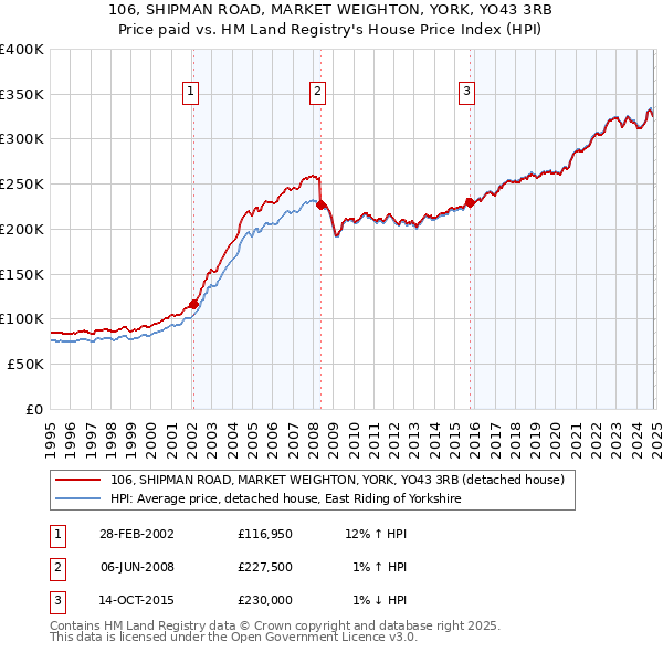 106, SHIPMAN ROAD, MARKET WEIGHTON, YORK, YO43 3RB: Price paid vs HM Land Registry's House Price Index