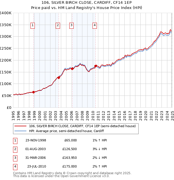 106, SILVER BIRCH CLOSE, CARDIFF, CF14 1EP: Price paid vs HM Land Registry's House Price Index